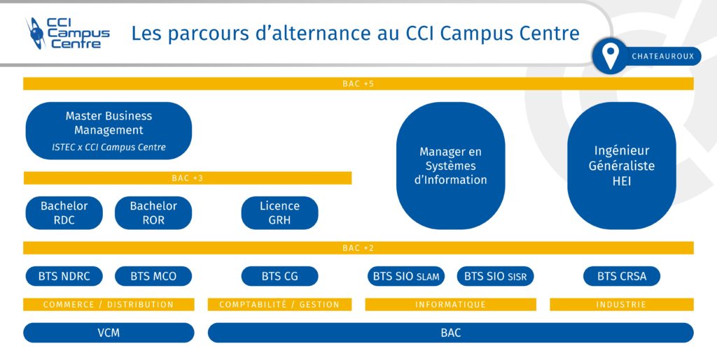 Parcours d'alternance au CCI Campus Centre de Châteauroux (36)