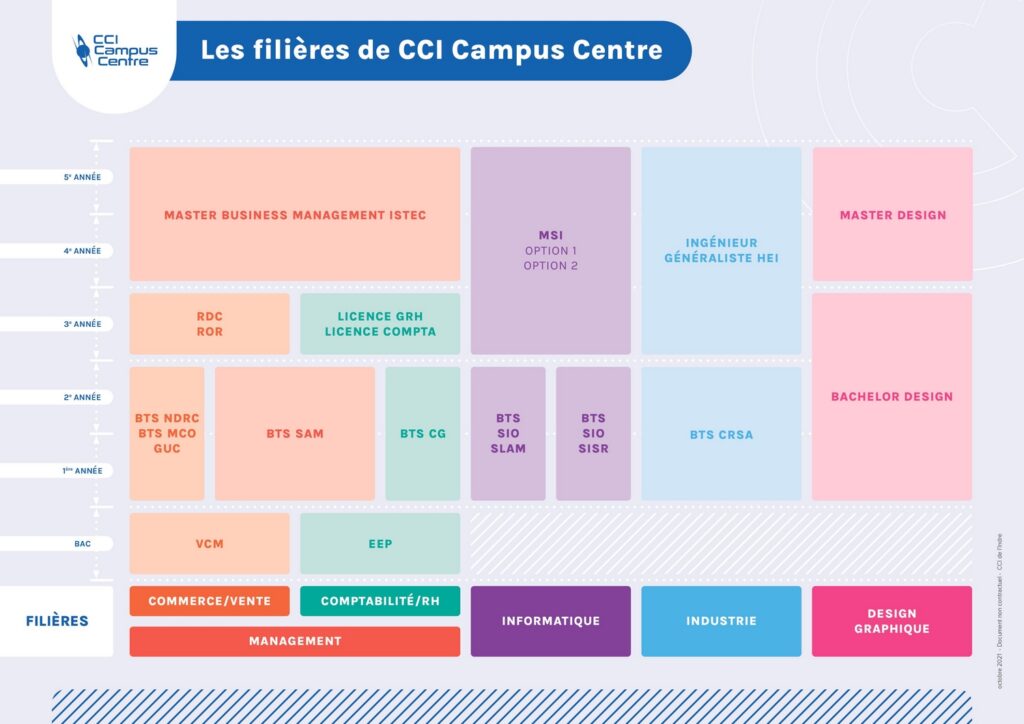 Filières en alternance au CCI Campus Centre : management, commerce, vente, comptabilité, RH, informatique, industrie, design