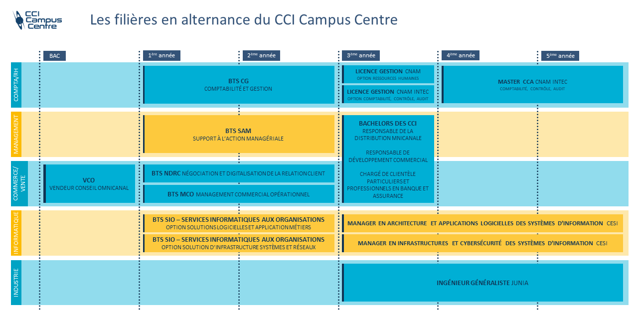 Filière du CCI Campus Centre à découvrir lors des Portes Ouvertes à Châteauroux et à Blois le samedi 4 mars 2023